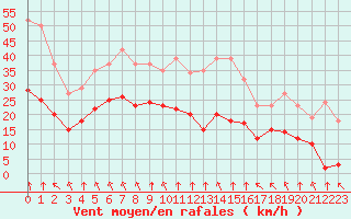Courbe de la force du vent pour Villarzel (Sw)