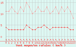 Courbe de la force du vent pour Paris Saint-Germain-des-Prs (75)