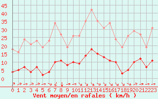 Courbe de la force du vent pour Bziers-Centre (34)