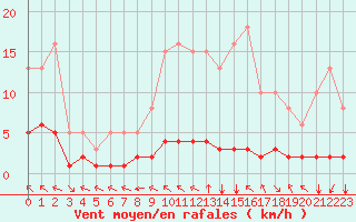Courbe de la force du vent pour Chatelus-Malvaleix (23)