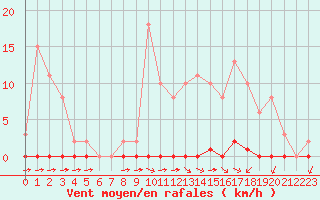Courbe de la force du vent pour Sainte-Genevive-des-Bois (91)