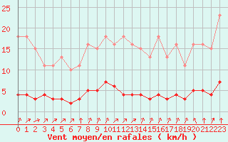 Courbe de la force du vent pour Lagny-sur-Marne (77)