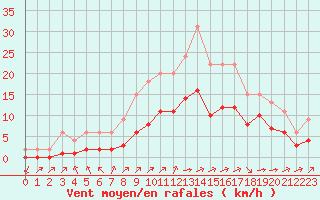 Courbe de la force du vent pour Lignerolles (03)