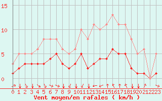Courbe de la force du vent pour Saint-Jean-de-Vedas (34)
