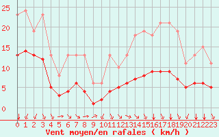 Courbe de la force du vent pour Saint-Sorlin-en-Valloire (26)