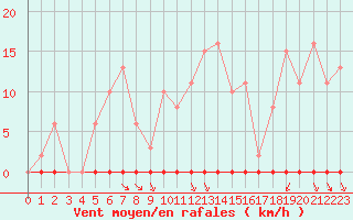 Courbe de la force du vent pour Saint-Clment-de-Rivire (34)