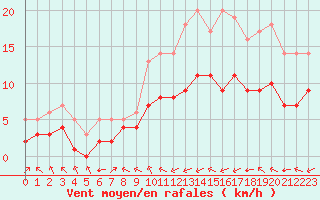 Courbe de la force du vent pour Ruffiac (47)