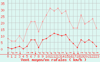 Courbe de la force du vent pour Sant Quint - La Boria (Esp)