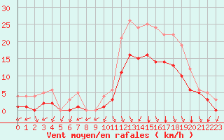 Courbe de la force du vent pour Sgur-le-Chteau (19)