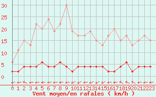 Courbe de la force du vent pour Chteau-Chinon (58)