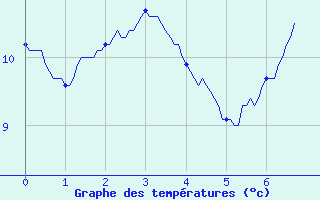 Courbe de tempratures pour Dosnon (10)