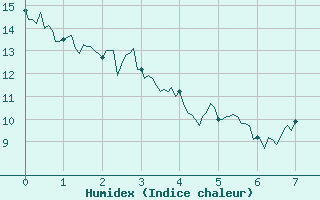 Courbe de l'humidex pour Aulnois-sous-Laon (02)