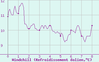 Courbe du refroidissement olien pour L