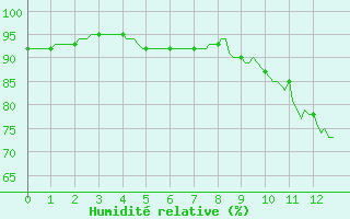 Courbe de l'humidit relative pour Pinsot (38)