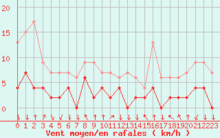 Courbe de la force du vent pour Bagnres-de-Luchon (31)