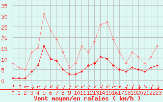 Courbe de la force du vent pour Thorrenc (07)
