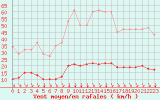 Courbe de la force du vent pour Saint-Amans (48)