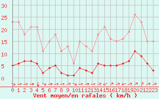 Courbe de la force du vent pour Sant Quint - La Boria (Esp)
