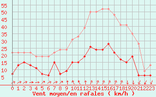 Courbe de la force du vent pour Formigures (66)