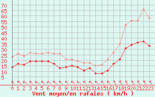 Courbe de la force du vent pour Chatelus-Malvaleix (23)