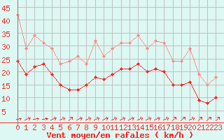 Courbe de la force du vent pour Saint-Mdard-d