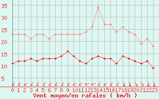 Courbe de la force du vent pour Montroy (17)