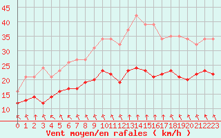 Courbe de la force du vent pour Montroy (17)