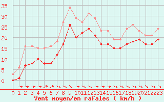 Courbe de la force du vent pour Aytr-Plage (17)
