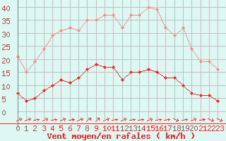 Courbe de la force du vent pour Amur (79)