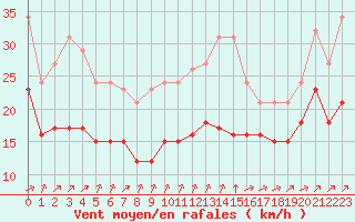 Courbe de la force du vent pour Aytr-Plage (17)