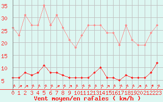 Courbe de la force du vent pour Laqueuille (63)