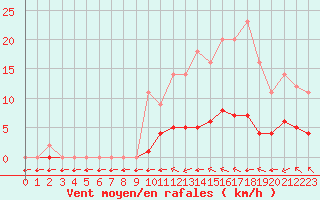 Courbe de la force du vent pour Grandfresnoy (60)