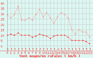 Courbe de la force du vent pour Paris Saint-Germain-des-Prs (75)