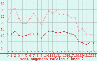 Courbe de la force du vent pour Luc-sur-Orbieu (11)