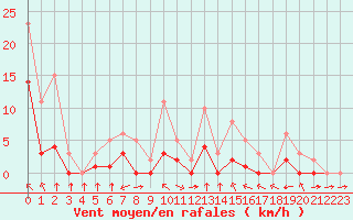 Courbe de la force du vent pour Montret (71)