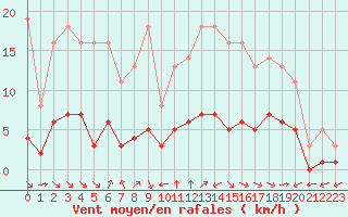 Courbe de la force du vent pour Millau (12)