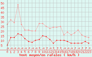 Courbe de la force du vent pour Biache-Saint-Vaast (62)