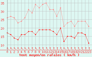 Courbe de la force du vent pour Saint-Mdard-d