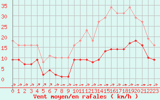 Courbe de la force du vent pour Carrion de Calatrava (Esp)