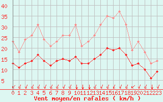 Courbe de la force du vent pour Sgur-le-Chteau (19)