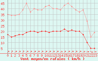 Courbe de la force du vent pour Woluwe-Saint-Pierre (Be)