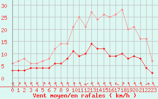 Courbe de la force du vent pour Biache-Saint-Vaast (62)