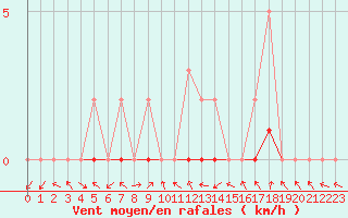 Courbe de la force du vent pour Manlleu (Esp)