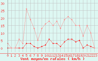 Courbe de la force du vent pour Bziers-Centre (34)