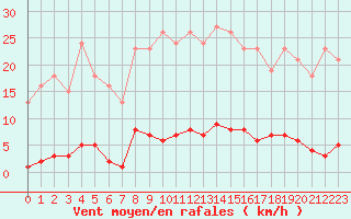 Courbe de la force du vent pour Bziers-Centre (34)