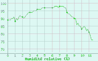 Courbe de l'humidit relative pour Montret (71)