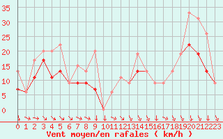 Courbe de la force du vent pour Pontoise - Cormeilles (95)