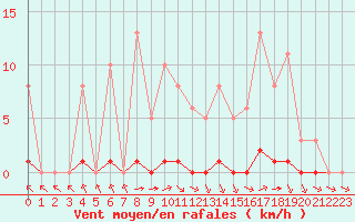 Courbe de la force du vent pour Valence d