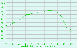 Courbe de l'humidit relative pour Frontenac (33)