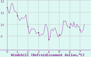 Courbe du refroidissement olien pour Saint Auban (04)